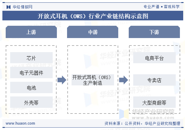 开放式耳机（OWS）行业产业链结构示意图