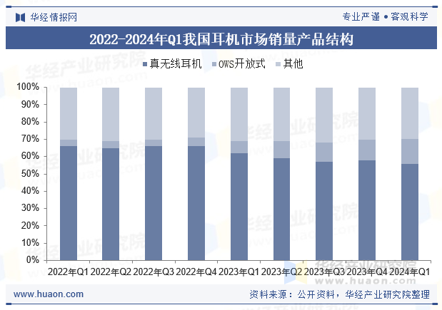 2022-2024年Q1我国耳机市场销量产品结构