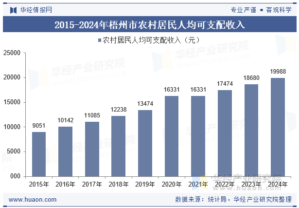 2015-2024年梧州市农村居民人均可支配收入