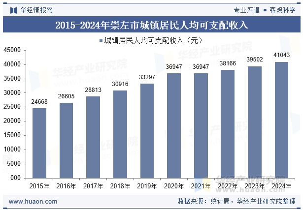 2015-2024年崇左市城镇居民人均可支配收入