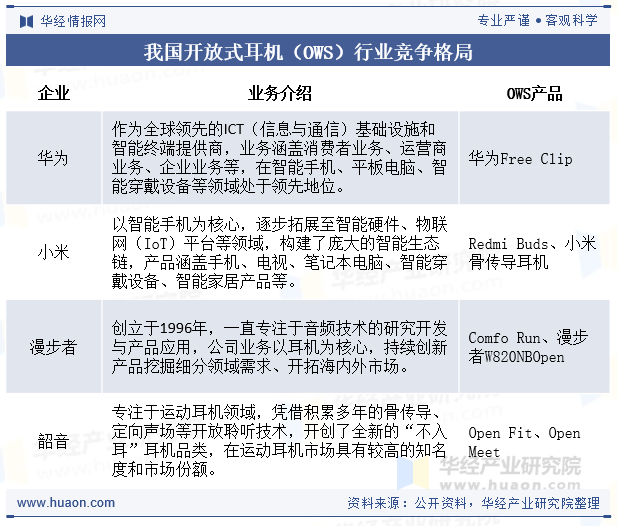 我国开放式耳机（OWS）行业竞争格局