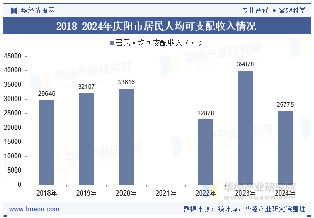 2018-2024年庆阳市居民人均可支配收入情况