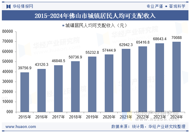 2015-2024年佛山市城镇居民人均可支配收入