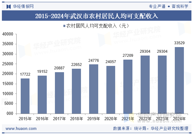 2015-2024年武汉市农村居民人均可支配收入