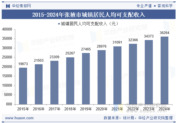 2015-2024年张掖市城镇居民人均可支配收入