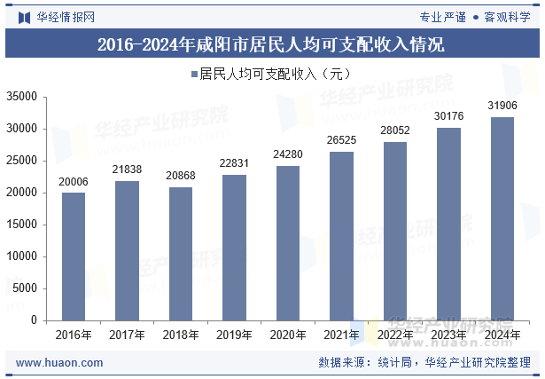 2016-2024年咸阳市居民人均可支配收入情况