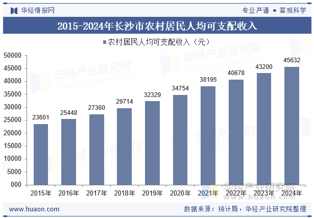 2015-2024年长沙市农村居民人均可支配收入