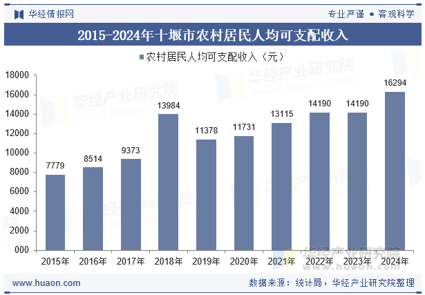 2015-2024年十堰市农村居民人均可支配收入