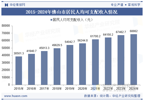2015-2024年佛山市居民人均可支配收入情况