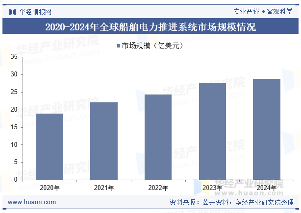 2020-2024年全球船舶电力推进系统市场规模情况