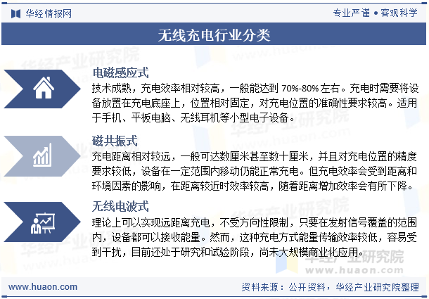 无线充电行业分类
