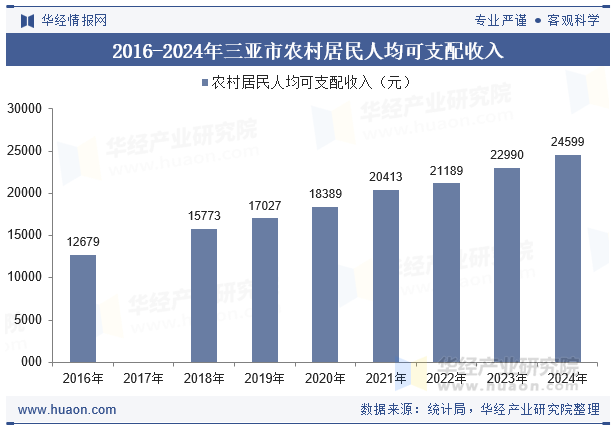2016-2024年三亚市农村居民人均可支配收入