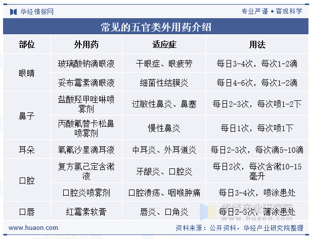 常见的五官类外用药介绍