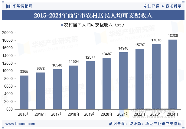 2015-2024年西宁市农村居民人均可支配收入