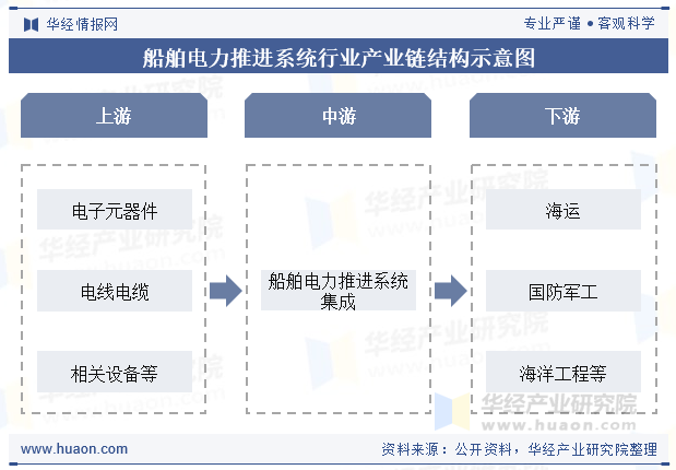 船舶电力推进系统行业产业链结构示意图