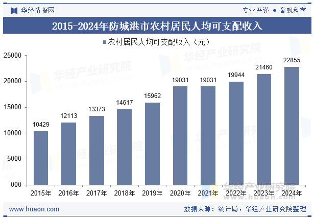 2015-2024年防城港市农村居民人均可支配收入