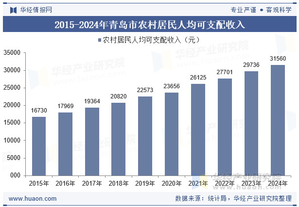 2015-2024年青岛市农村居民人均可支配收入