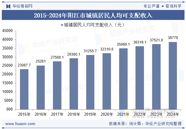 2015-2024年阳江市城镇居民人均可支配收入