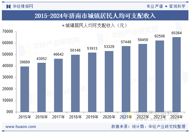2015-2024年济南市城镇居民人均可支配收入