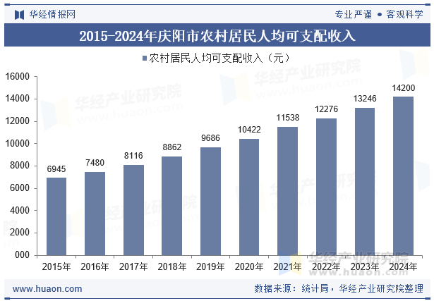 2015-2024年庆阳市农村居民人均可支配收入