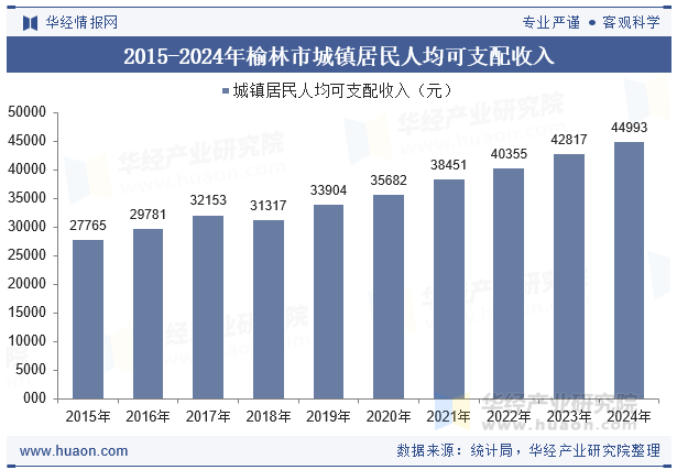 2015-2024年榆林市城镇居民人均可支配收入