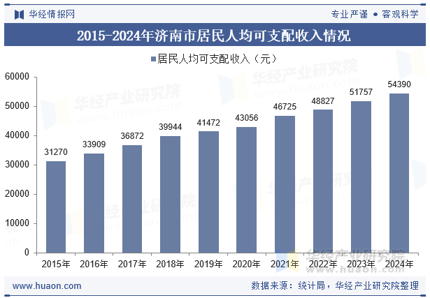 2015-2024年济南市居民人均可支配收入情况