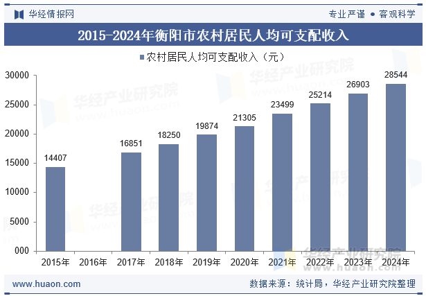 2015-2024年衡阳市农村居民人均可支配收入