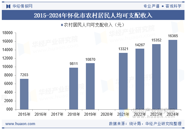 2015-2024年怀化市农村居民人均可支配收入