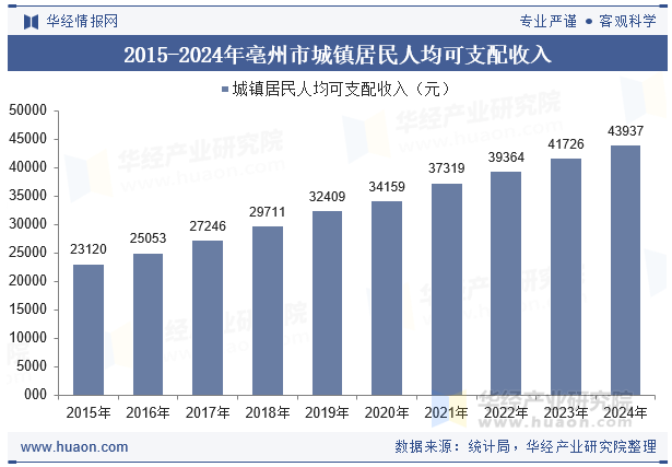 2015-2024年亳州市城镇居民人均可支配收入