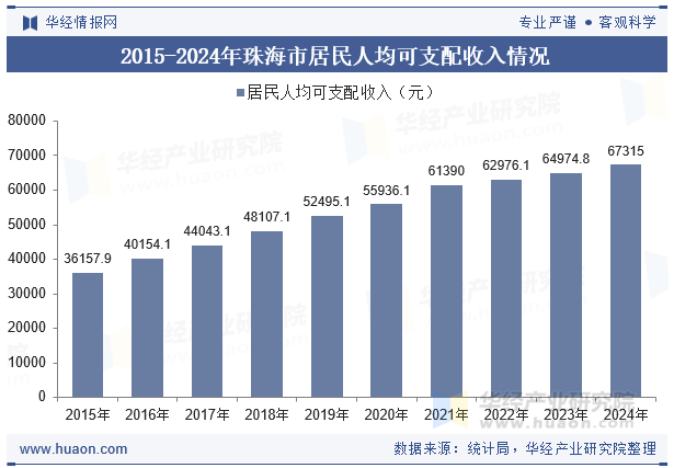 2015-2024年珠海市居民人均可支配收入情况