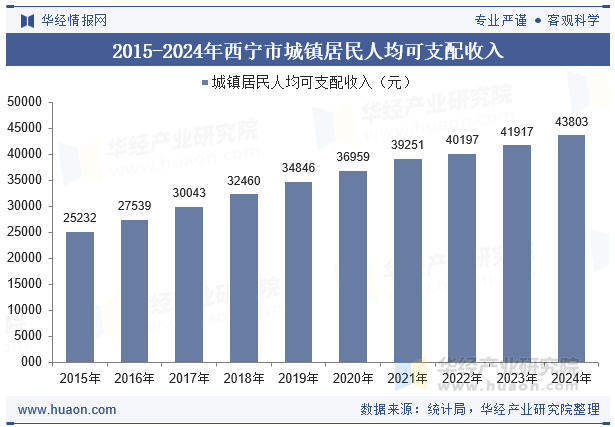 2015-2024年西宁市城镇居民人均可支配收入