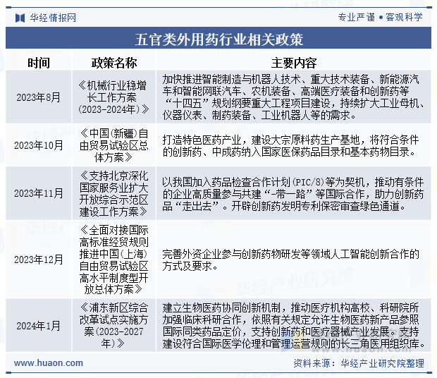 五官类外用药行业相关政策