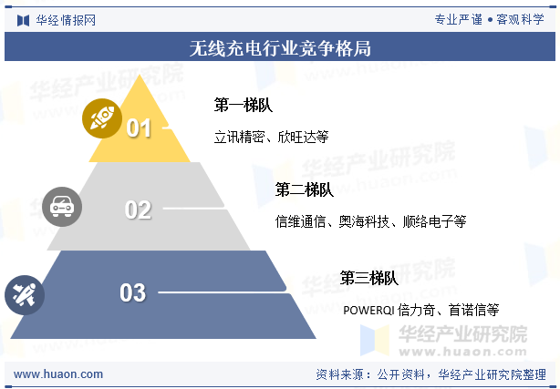 中国无线充电行业竞争格局