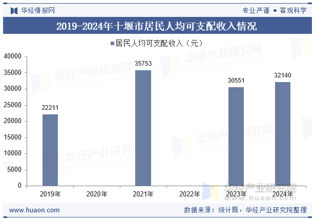 2019-2024年十堰市居民人均可支配收入情况