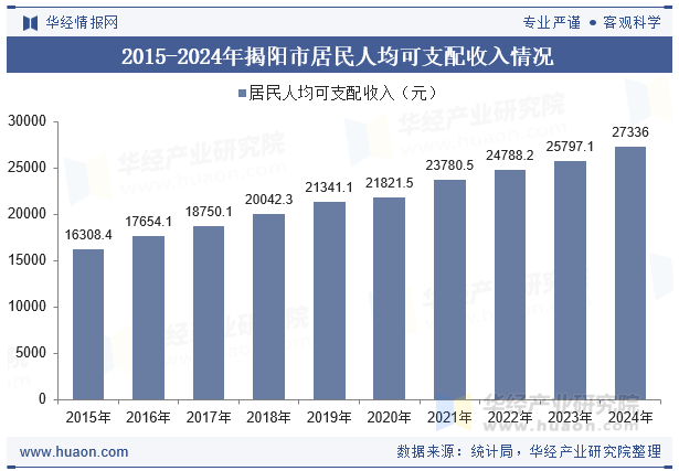 2015-2024年揭阳市居民人均可支配收入情况
