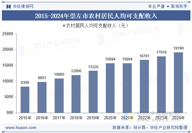 2015-2024年崇左市农村居民人均可支配收入