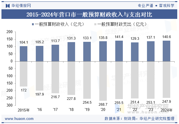 2015-2024年营口市一般预算财政收入与支出对比
