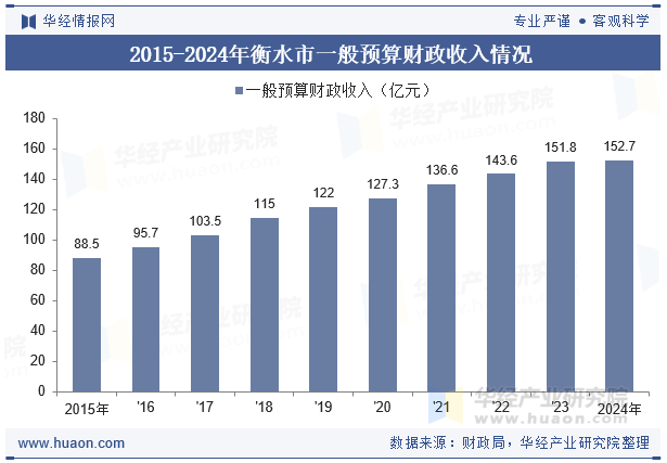 2015-2024年衡水市一般预算财政收入情况