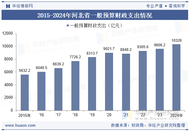 2015-2024年河北省一般预算财政支出情况