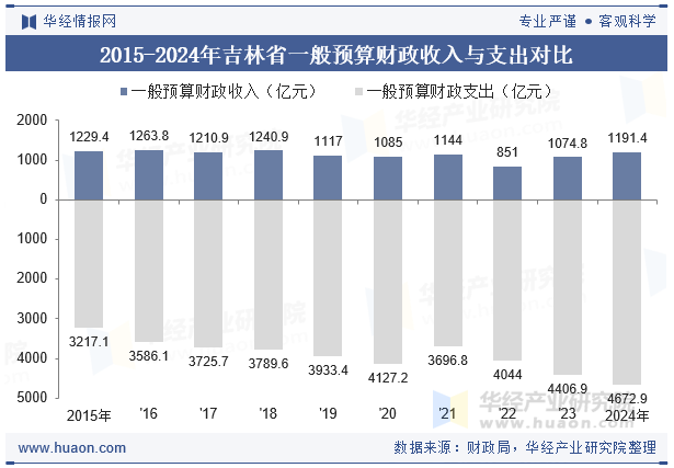 2015-2024年吉林省一般预算财政收入与支出对比