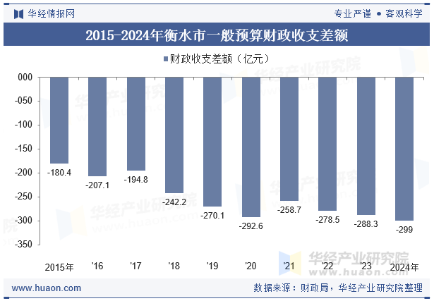 2015-2024年衡水市一般预算财政收支差额