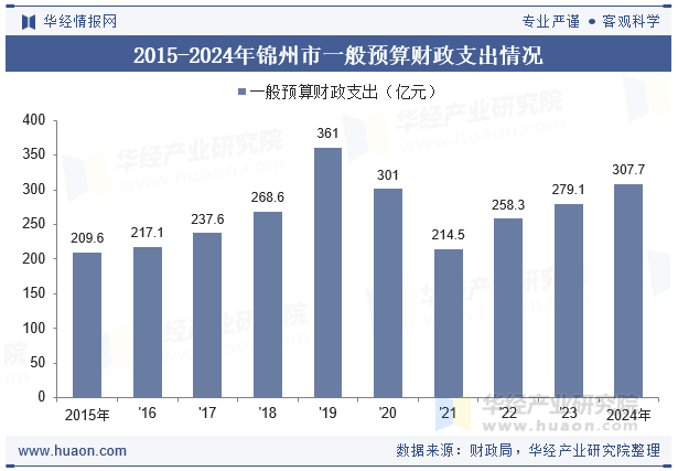 2015-2024年锦州市一般预算财政支出情况
