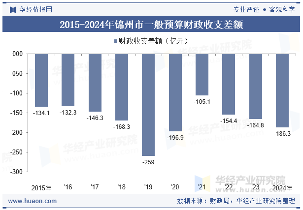 2015-2024年锦州市一般预算财政收支差额