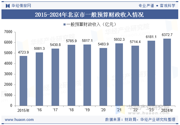 2015-2024年北京市一般预算财政收入情况