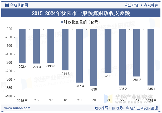 2015-2024年沈阳市一般预算财政收支差额