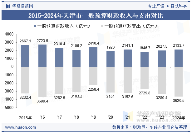 2015-2024年天津市一般预算财政收入与支出对比