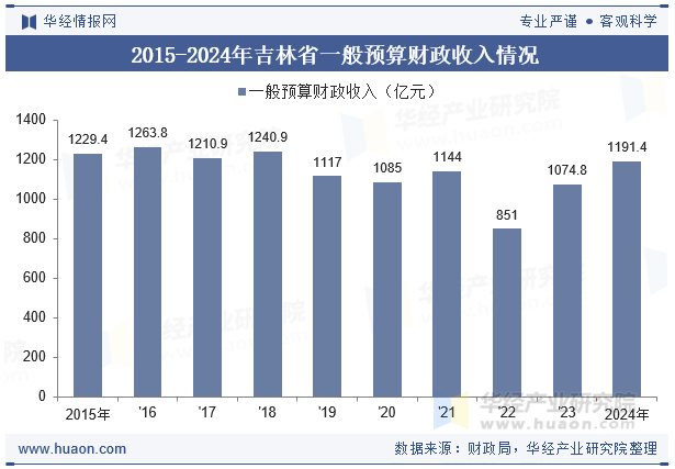 2015-2024年吉林省一般预算财政收入情况