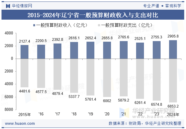 2015-2024年辽宁省一般预算财政收入与支出对比