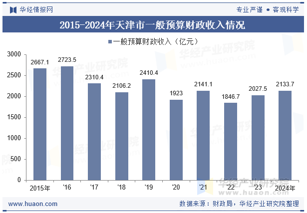 2015-2024年天津市一般预算财政收入情况