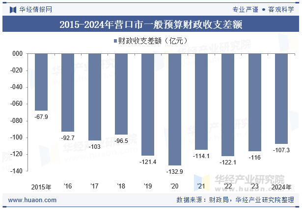 2015-2024年营口市一般预算财政收支差额